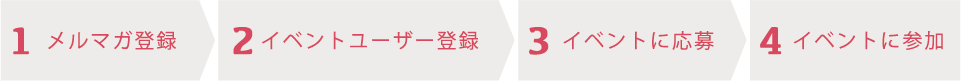 1 メルマガ登録 2 イベントユーザー登録 3 イベントに応募 4 イベントに参加