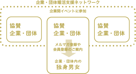 協賛企業・団体説明図